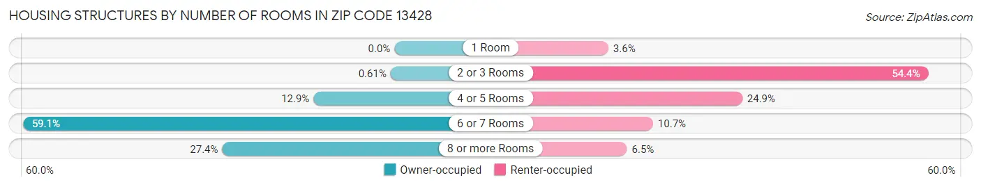 Housing Structures by Number of Rooms in Zip Code 13428