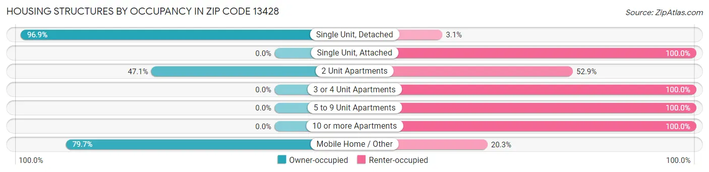 Housing Structures by Occupancy in Zip Code 13428