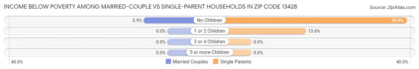 Income Below Poverty Among Married-Couple vs Single-Parent Households in Zip Code 13428