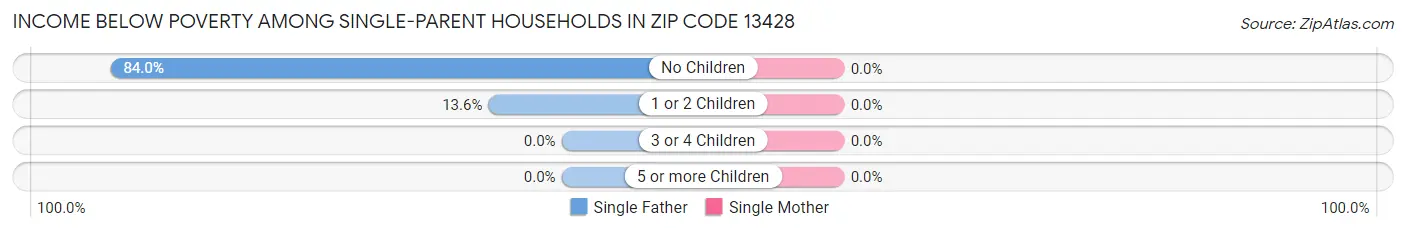 Income Below Poverty Among Single-Parent Households in Zip Code 13428