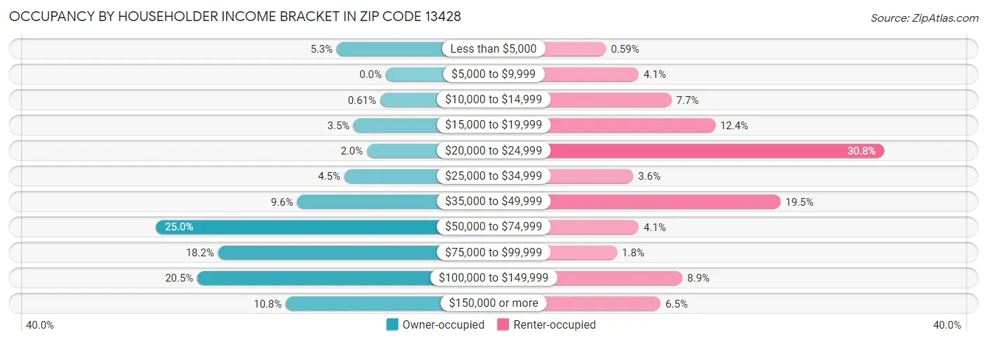 Occupancy by Householder Income Bracket in Zip Code 13428