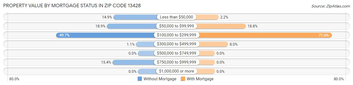 Property Value by Mortgage Status in Zip Code 13428