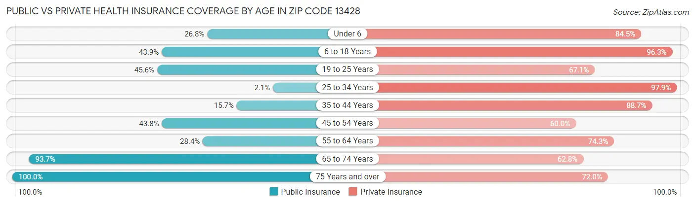 Public vs Private Health Insurance Coverage by Age in Zip Code 13428
