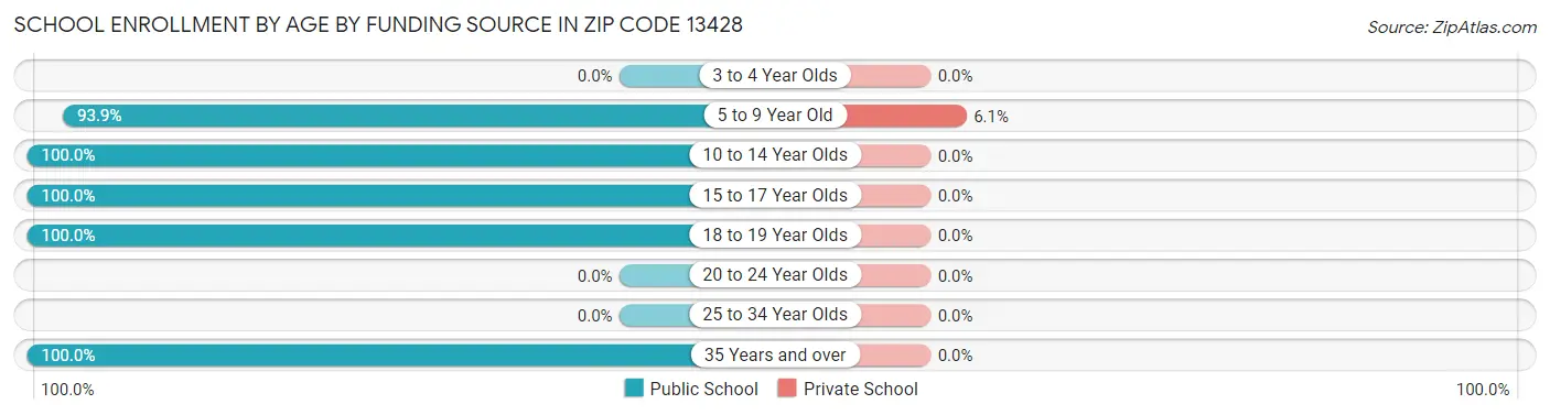 School Enrollment by Age by Funding Source in Zip Code 13428
