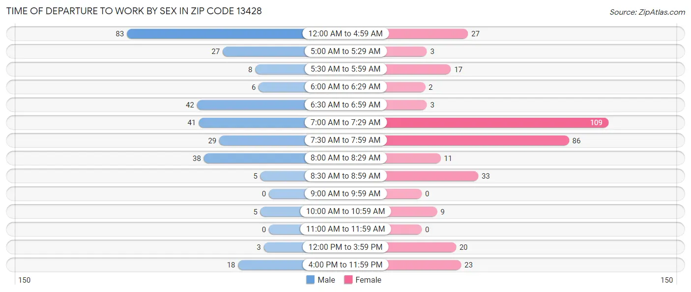 Time of Departure to Work by Sex in Zip Code 13428