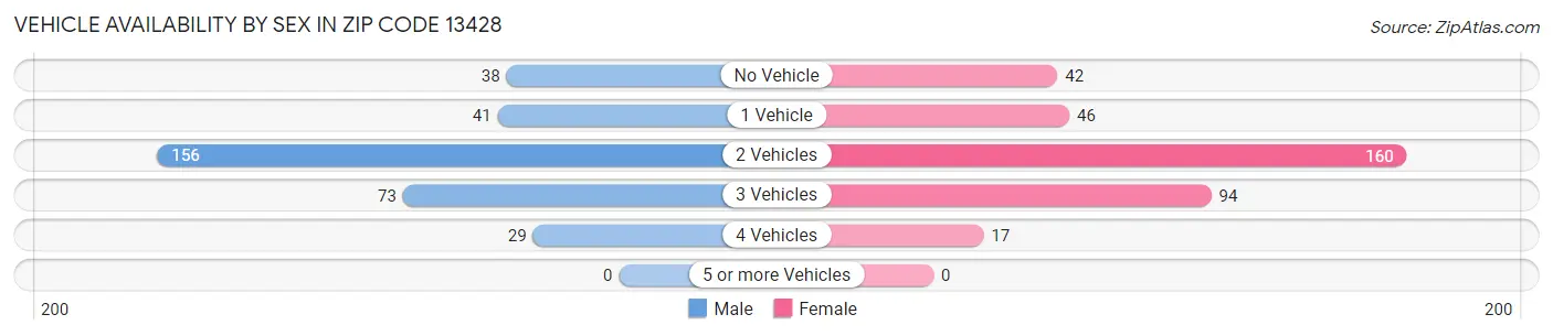 Vehicle Availability by Sex in Zip Code 13428