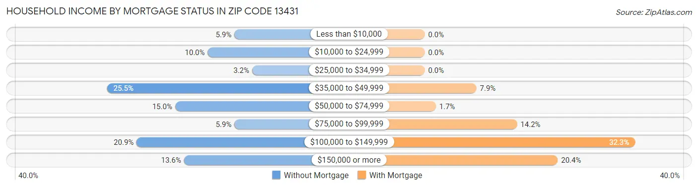 Household Income by Mortgage Status in Zip Code 13431