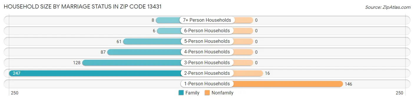 Household Size by Marriage Status in Zip Code 13431