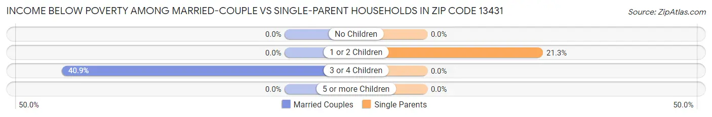 Income Below Poverty Among Married-Couple vs Single-Parent Households in Zip Code 13431
