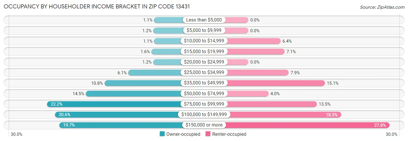 Occupancy by Householder Income Bracket in Zip Code 13431