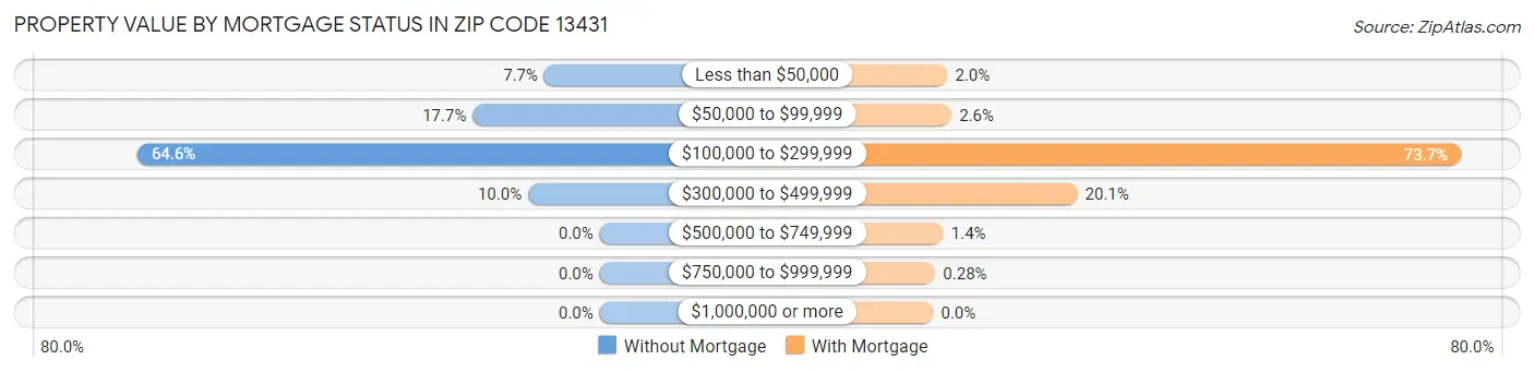 Property Value by Mortgage Status in Zip Code 13431