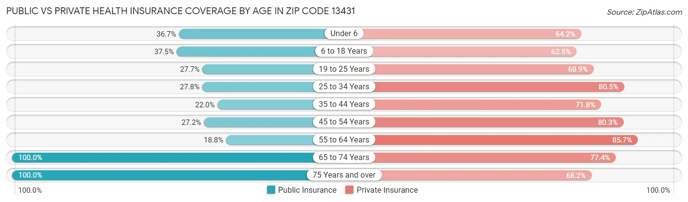Public vs Private Health Insurance Coverage by Age in Zip Code 13431