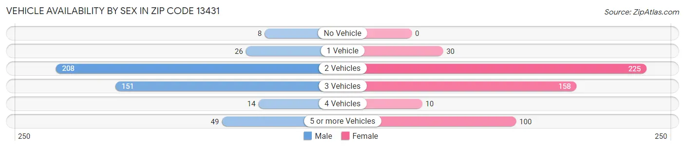 Vehicle Availability by Sex in Zip Code 13431