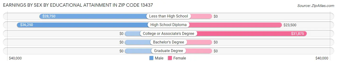 Earnings by Sex by Educational Attainment in Zip Code 13437