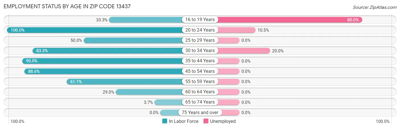 Employment Status by Age in Zip Code 13437