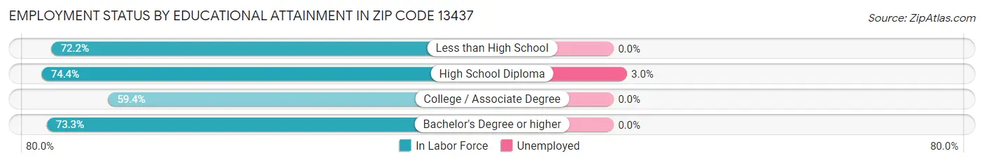 Employment Status by Educational Attainment in Zip Code 13437