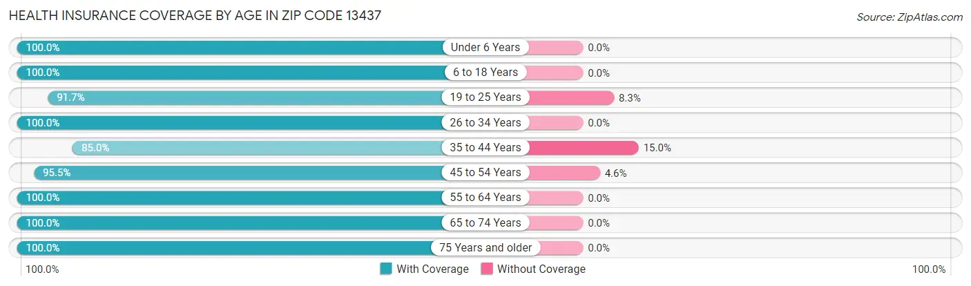 Health Insurance Coverage by Age in Zip Code 13437