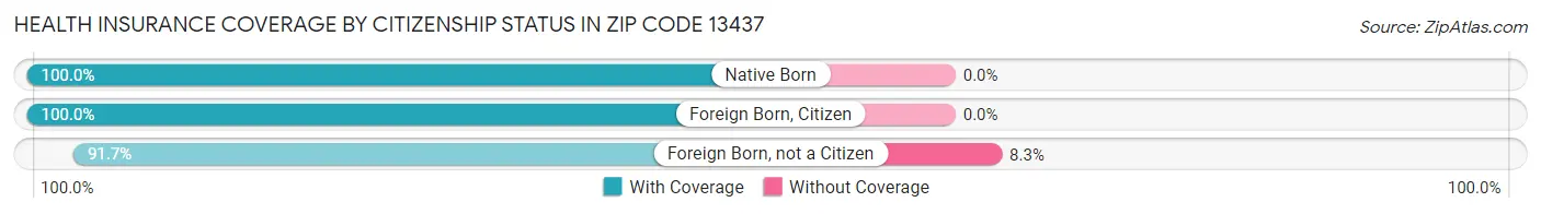 Health Insurance Coverage by Citizenship Status in Zip Code 13437