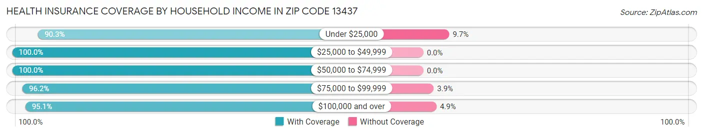 Health Insurance Coverage by Household Income in Zip Code 13437