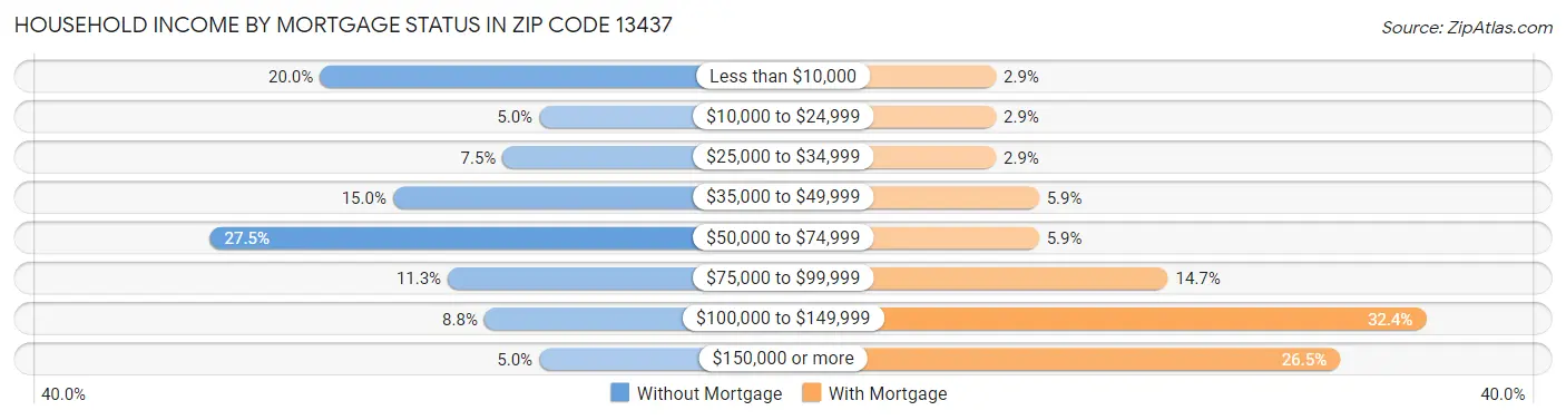Household Income by Mortgage Status in Zip Code 13437