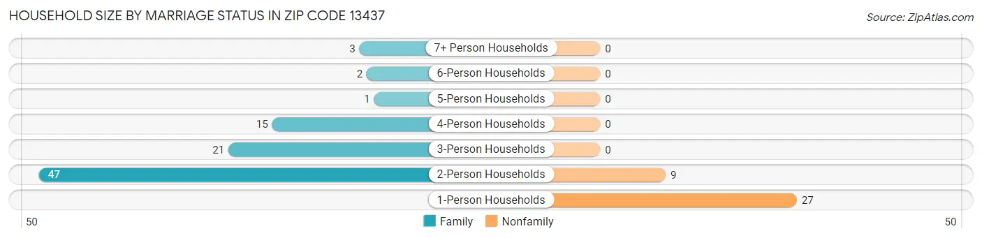 Household Size by Marriage Status in Zip Code 13437