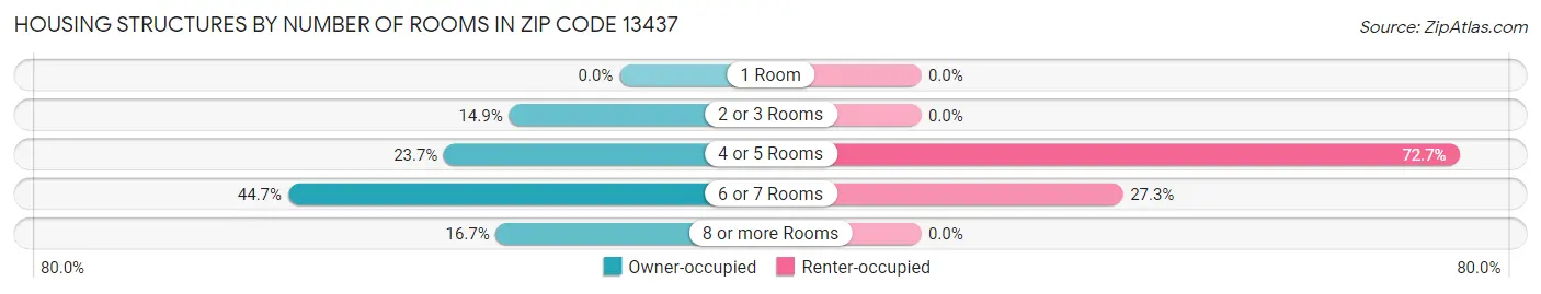 Housing Structures by Number of Rooms in Zip Code 13437
