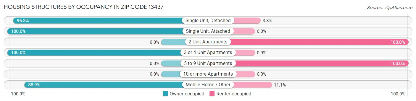 Housing Structures by Occupancy in Zip Code 13437