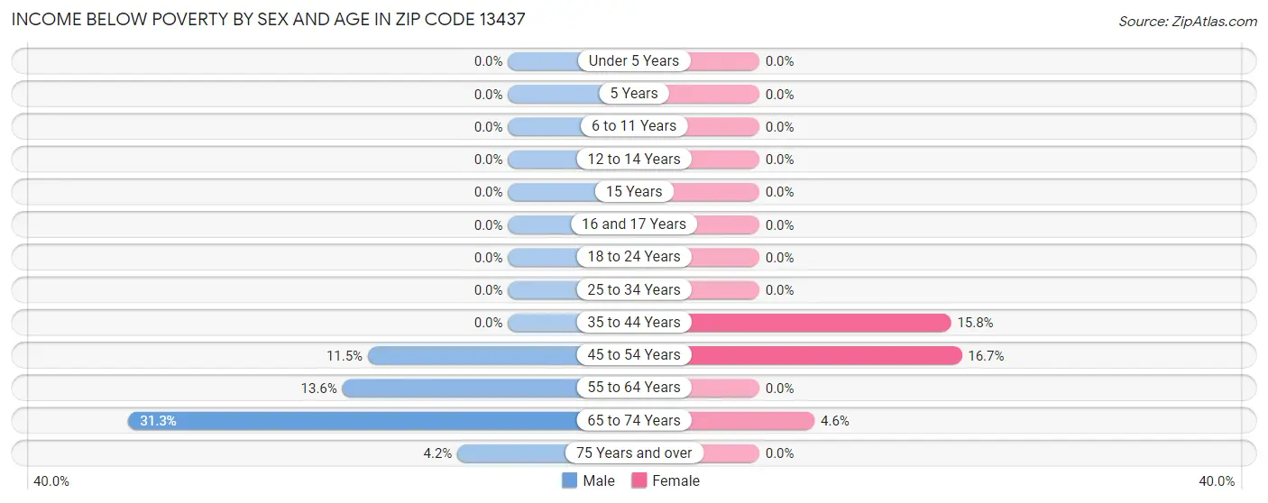 Income Below Poverty by Sex and Age in Zip Code 13437