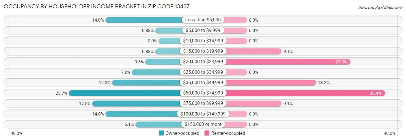 Occupancy by Householder Income Bracket in Zip Code 13437