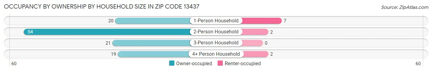 Occupancy by Ownership by Household Size in Zip Code 13437