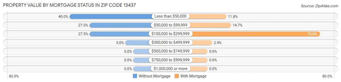 Property Value by Mortgage Status in Zip Code 13437