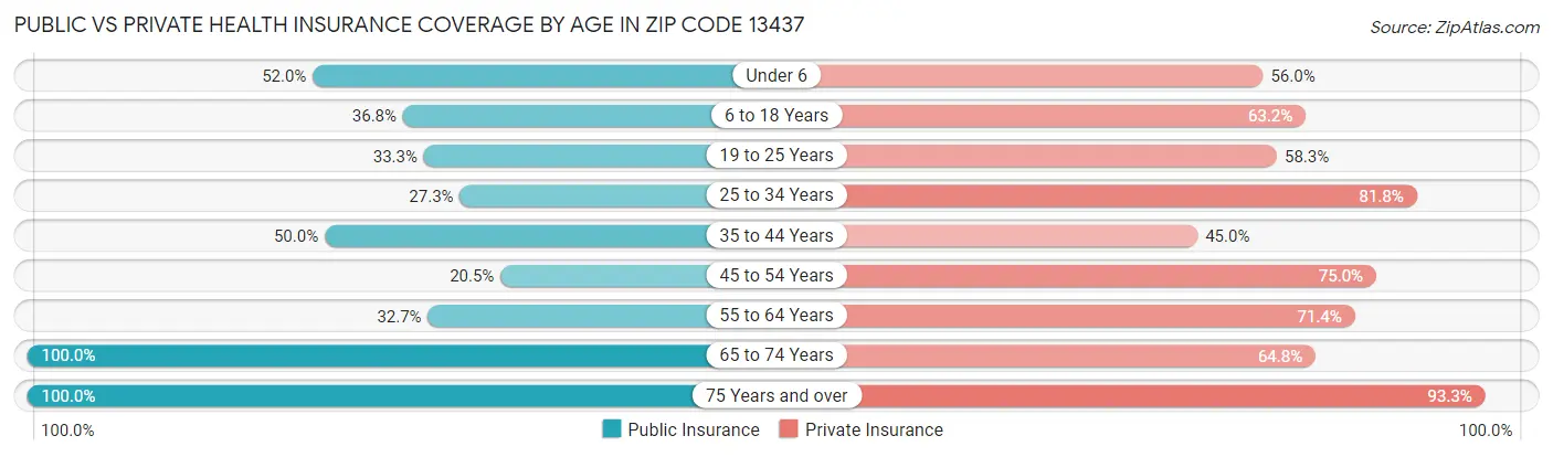 Public vs Private Health Insurance Coverage by Age in Zip Code 13437