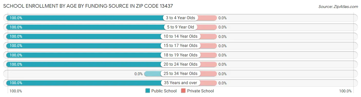 School Enrollment by Age by Funding Source in Zip Code 13437