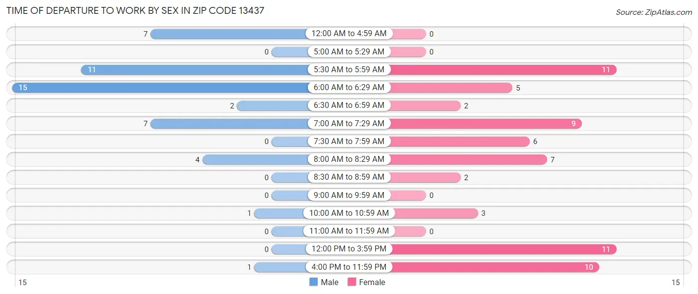 Time of Departure to Work by Sex in Zip Code 13437