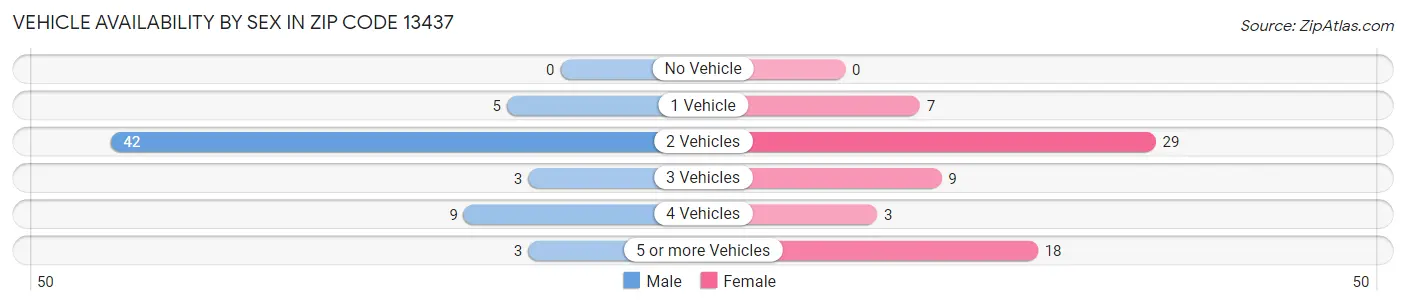 Vehicle Availability by Sex in Zip Code 13437