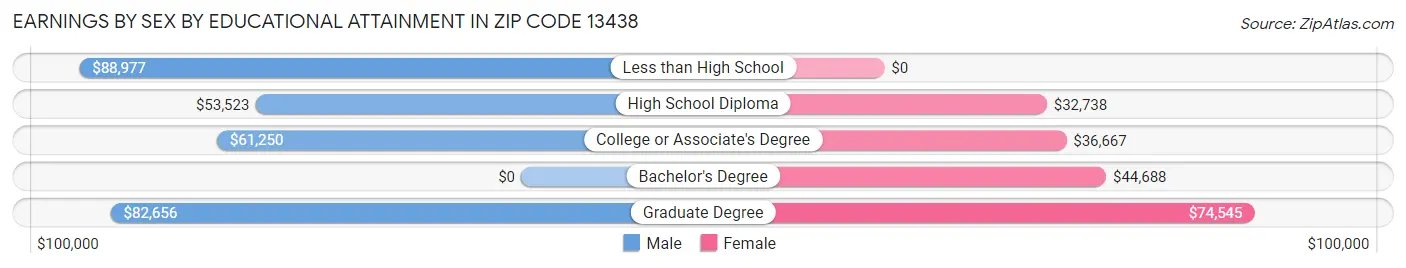 Earnings by Sex by Educational Attainment in Zip Code 13438