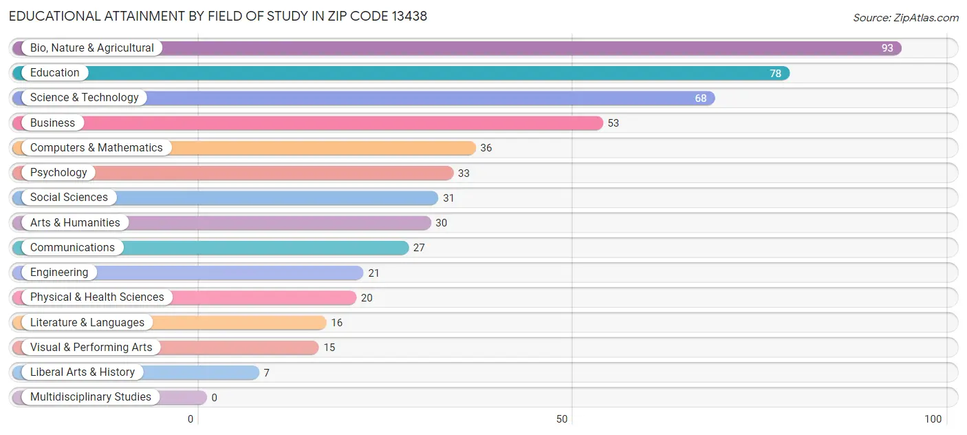 Educational Attainment by Field of Study in Zip Code 13438