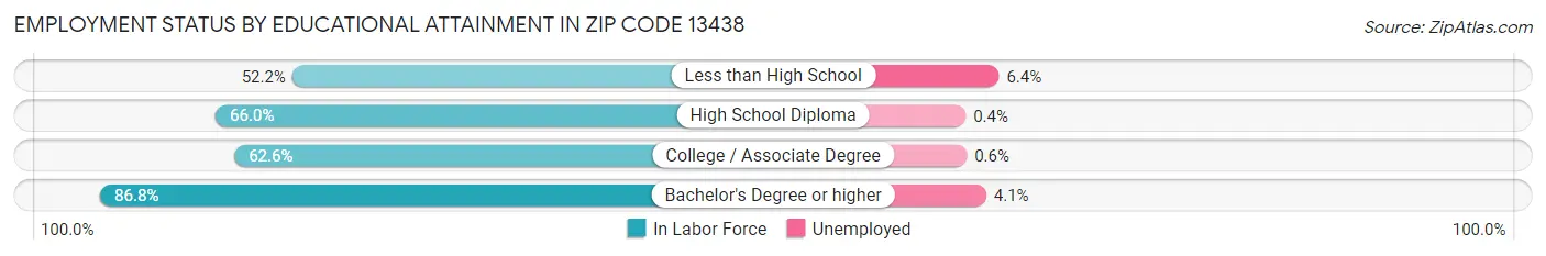 Employment Status by Educational Attainment in Zip Code 13438