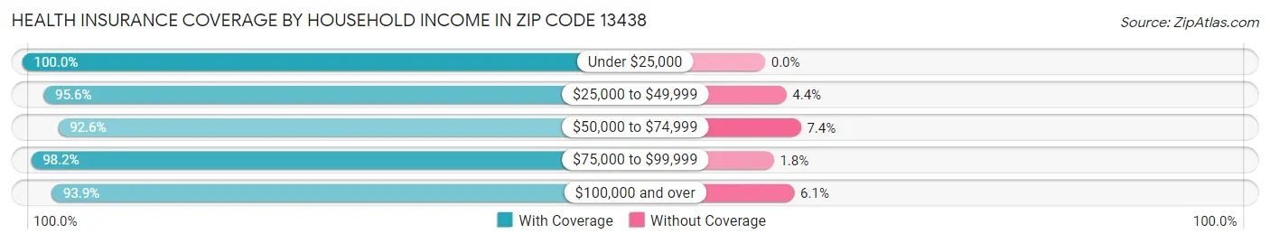 Health Insurance Coverage by Household Income in Zip Code 13438