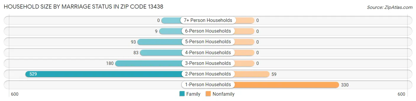 Household Size by Marriage Status in Zip Code 13438