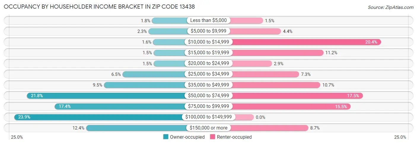 Occupancy by Householder Income Bracket in Zip Code 13438