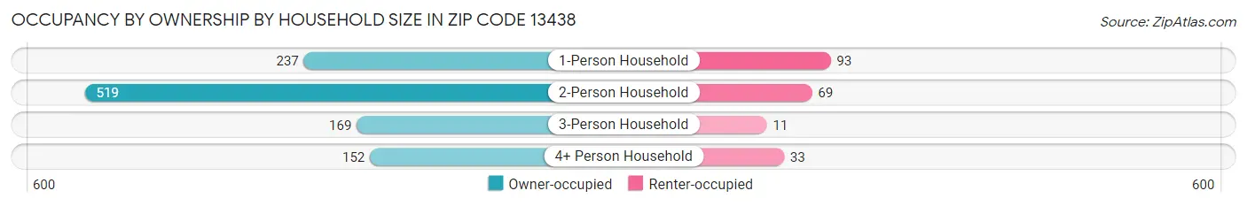 Occupancy by Ownership by Household Size in Zip Code 13438