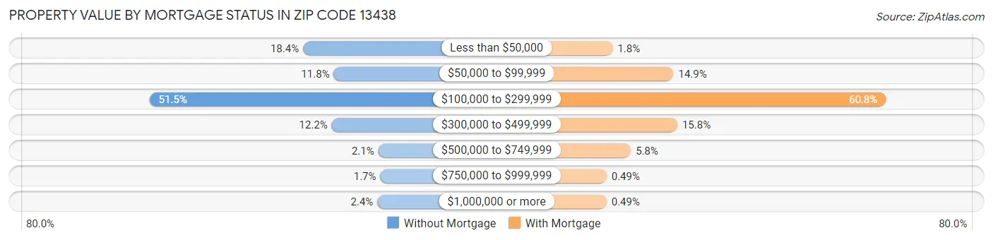 Property Value by Mortgage Status in Zip Code 13438