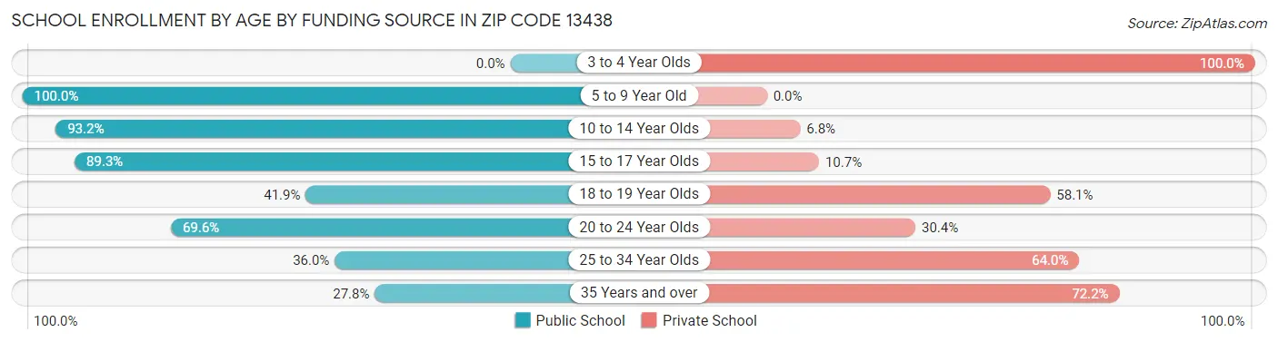 School Enrollment by Age by Funding Source in Zip Code 13438