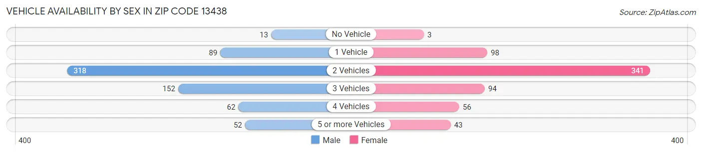 Vehicle Availability by Sex in Zip Code 13438