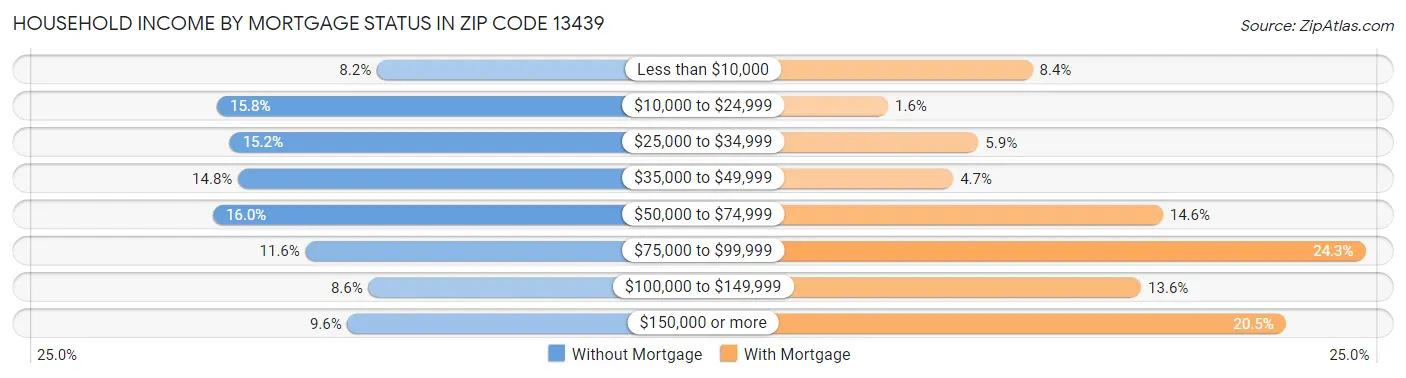 Household Income by Mortgage Status in Zip Code 13439
