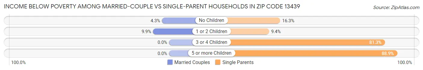 Income Below Poverty Among Married-Couple vs Single-Parent Households in Zip Code 13439