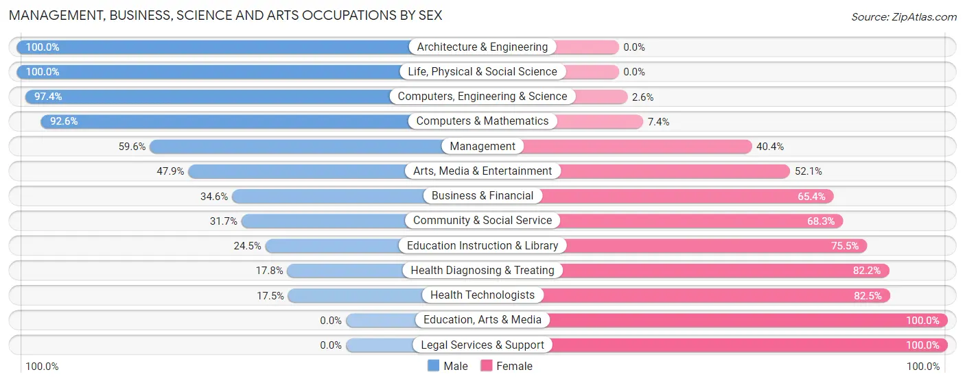 Management, Business, Science and Arts Occupations by Sex in Zip Code 13439