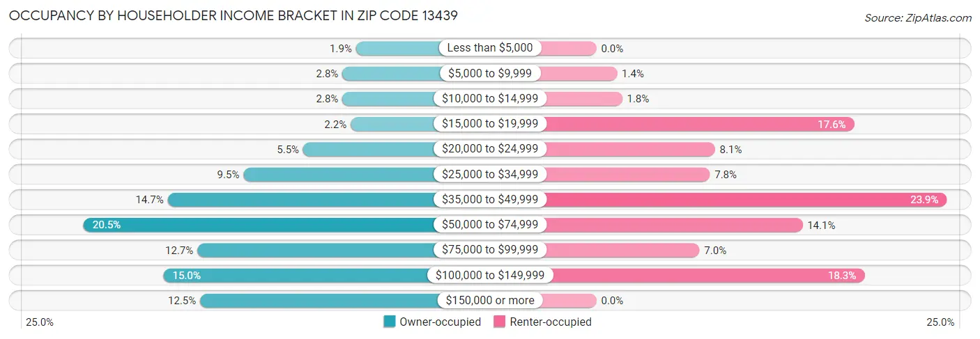 Occupancy by Householder Income Bracket in Zip Code 13439
