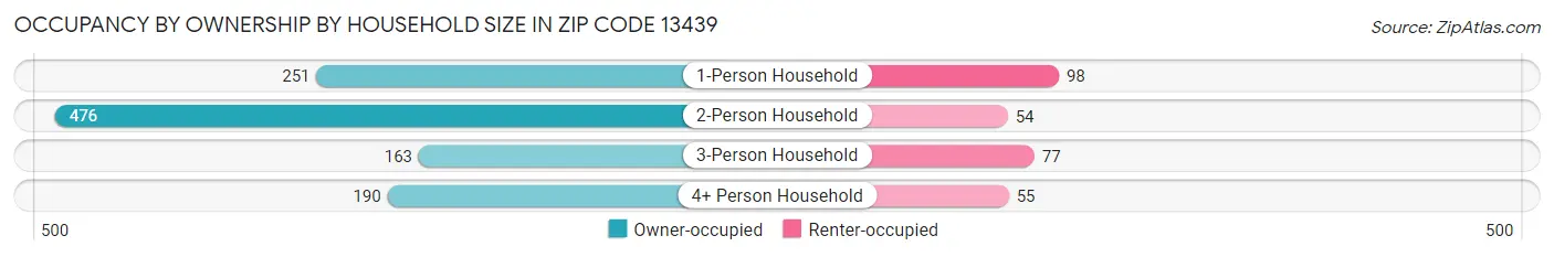 Occupancy by Ownership by Household Size in Zip Code 13439
